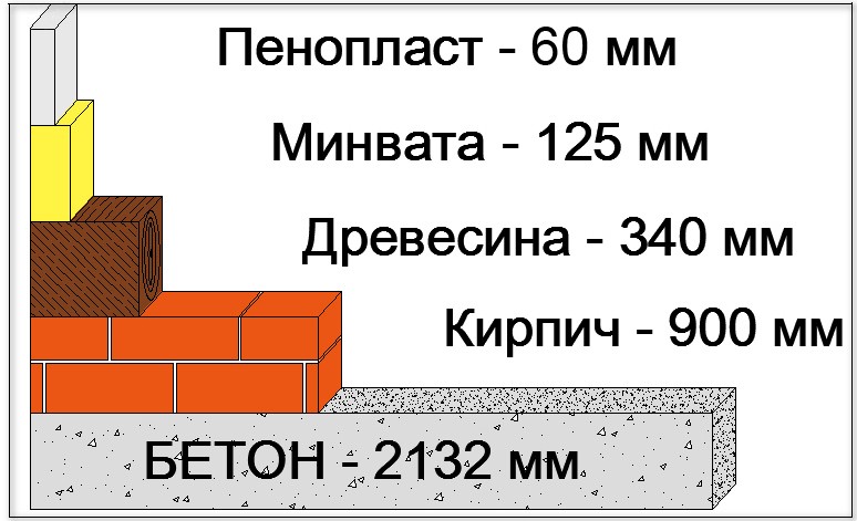 таблица эффективности теплоизоляции