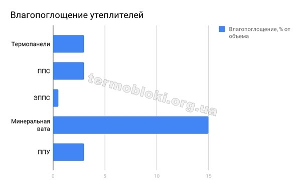 Moisture resistance of thermopanels by a termodom comparison table